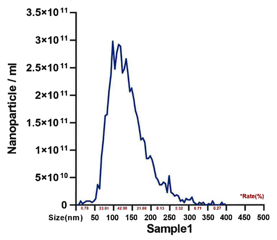 Original NTA size-distribution curve for sample 1