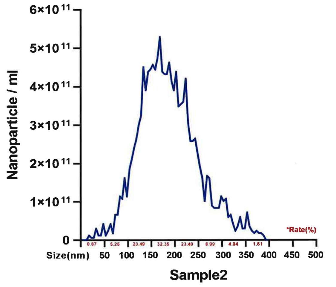 Original NTA size-distribution curve for sample 2